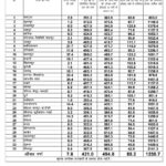  प्रदेश में अब तक औसतन 421 मि.मी. वर्षा दर्ज