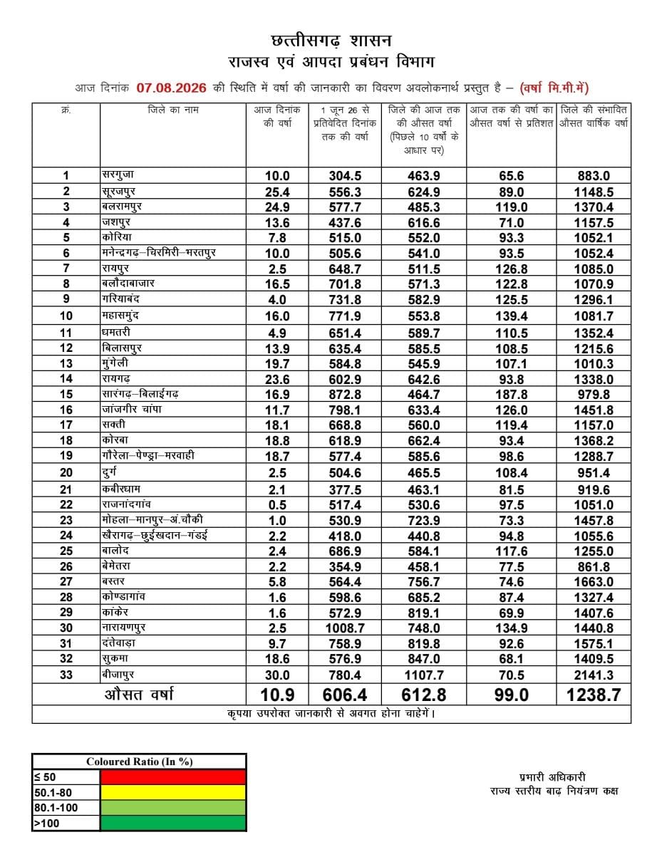 राज्य में अब तक औसत औसतन 606.4 मिलीमीटर वर्षा दर्ज