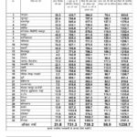 ​छत्तीसगढ़ में औसतन 731.3 मिमी वर्षा दर्ज